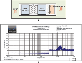 Figure 2. Transformer-based silicon isolator and radiated EMI.